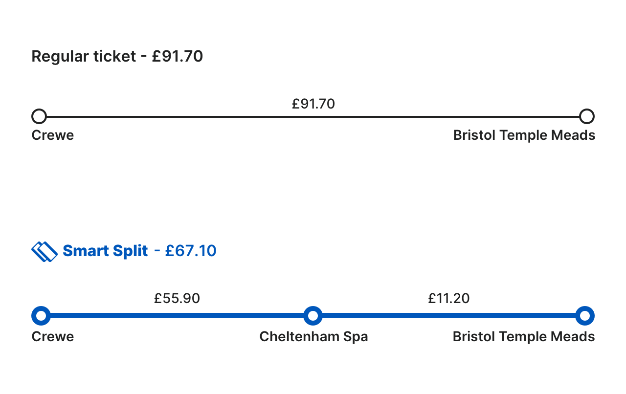 What is split ticketing?